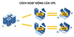 Máy chủ ảo VPS hoạt động như thế nào