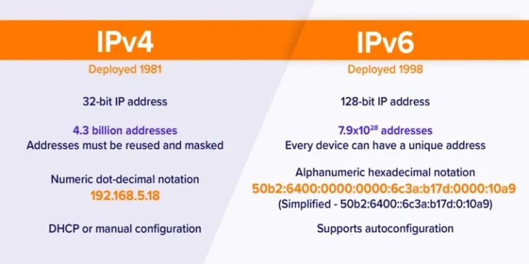 so sánh IPV4 vs IPV6