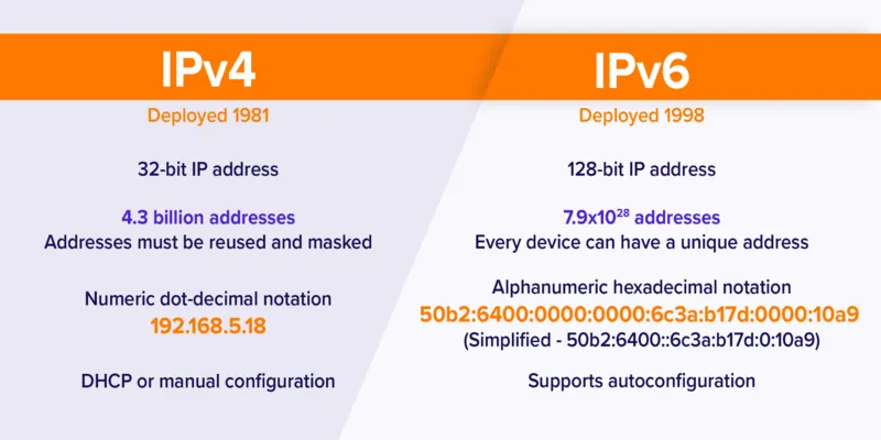 so sánh IPV4 vs IPV6